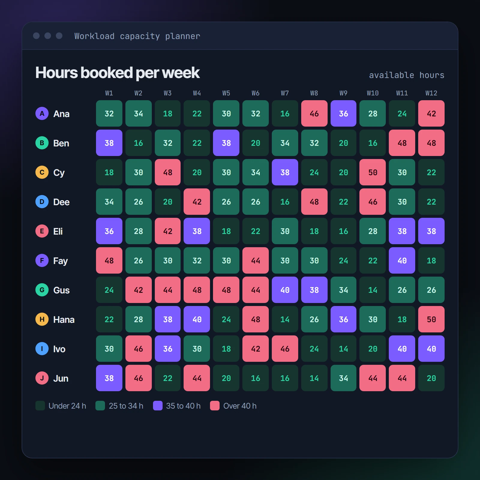Grid with people listed down the side and weeks across the top, cells shaded from dark teal through violet to rose by hours booked